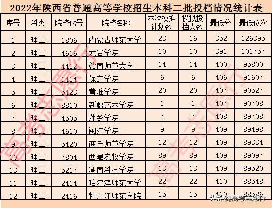 2022公*本科办**大学，文理科最低多少分？2023年高考生收藏