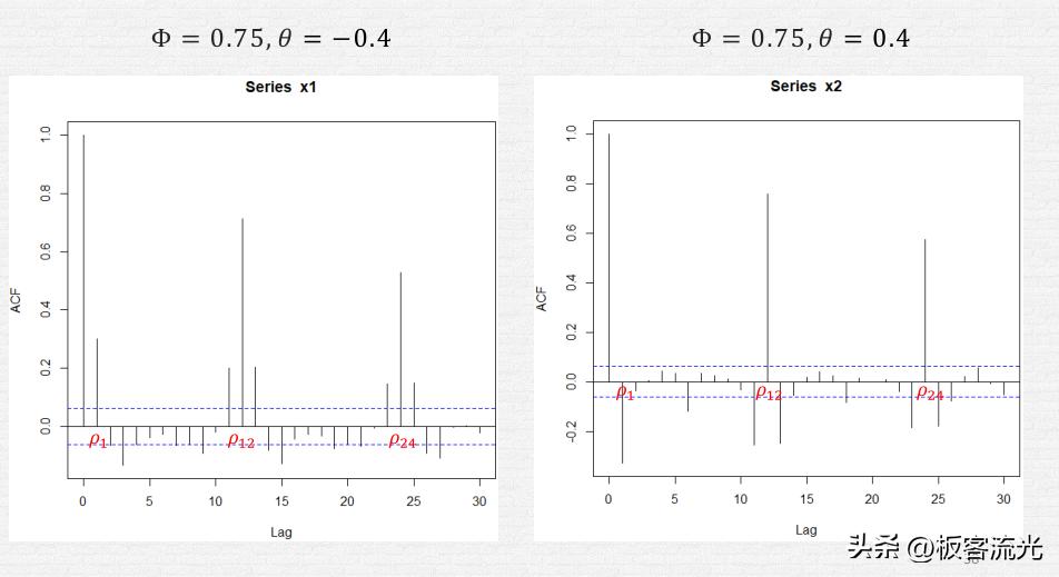 二十七章时间序列分析,第五章时间序列分析样题解析