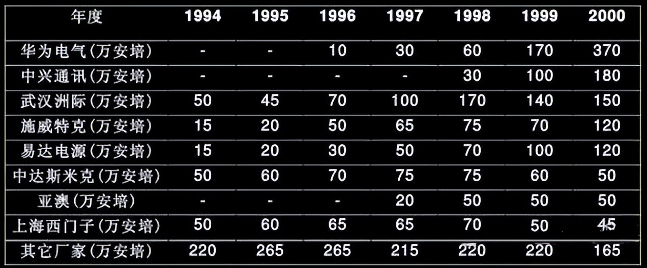 华为为什么卖掉安圣电气,通信的历史事件