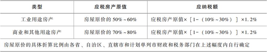 融资性售后回租房产税计税依据,自建厂房的房产税计税依据是啥