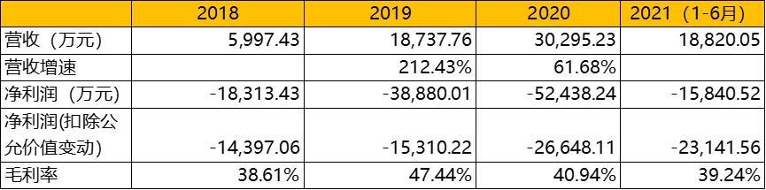 想做科创板医疗SaaS第一股的太美医疗,能扛住“烧钱”压力吗?
