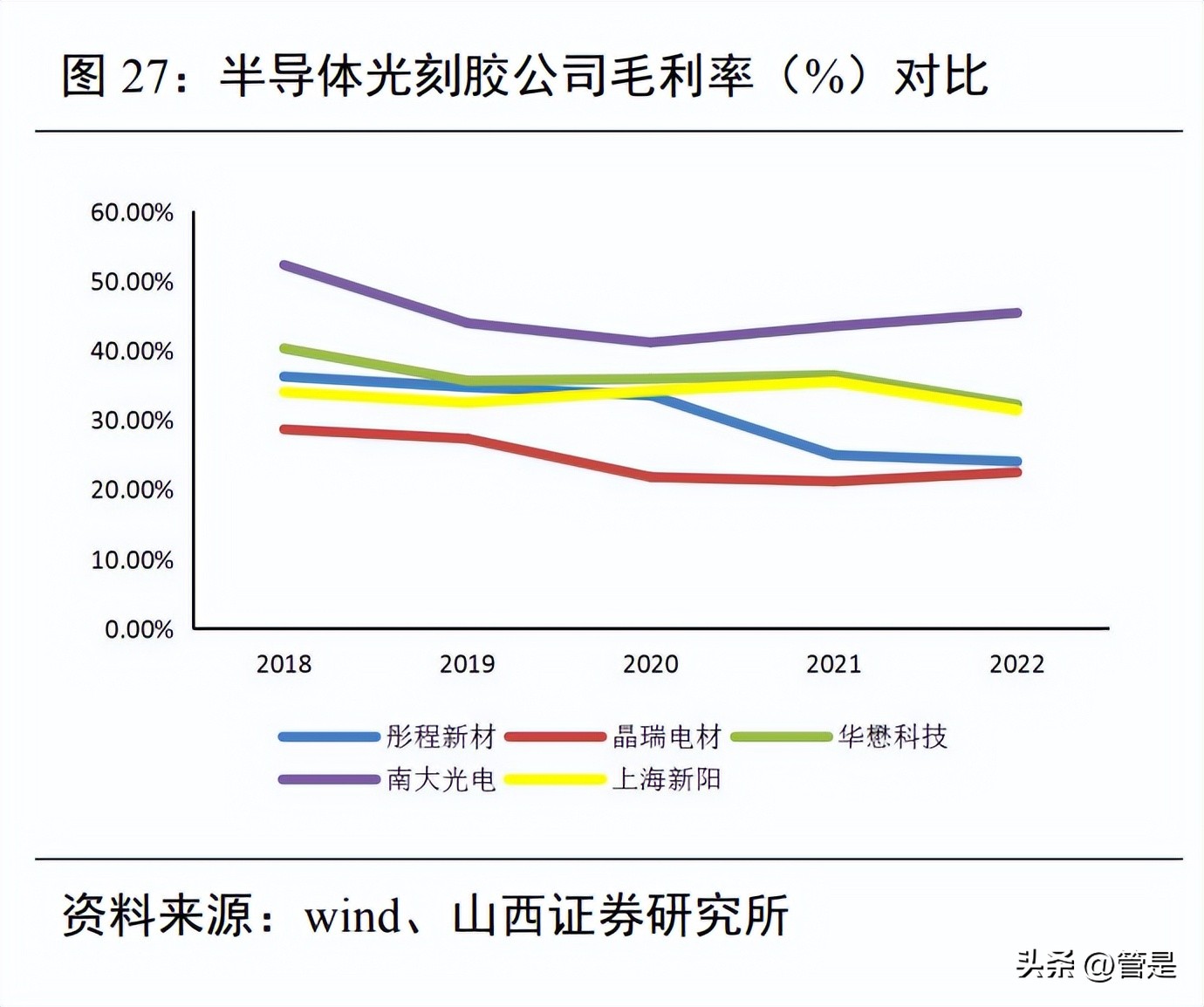 彤程新材光刻胶多少纳米,彤程新材有高端光刻胶吗
