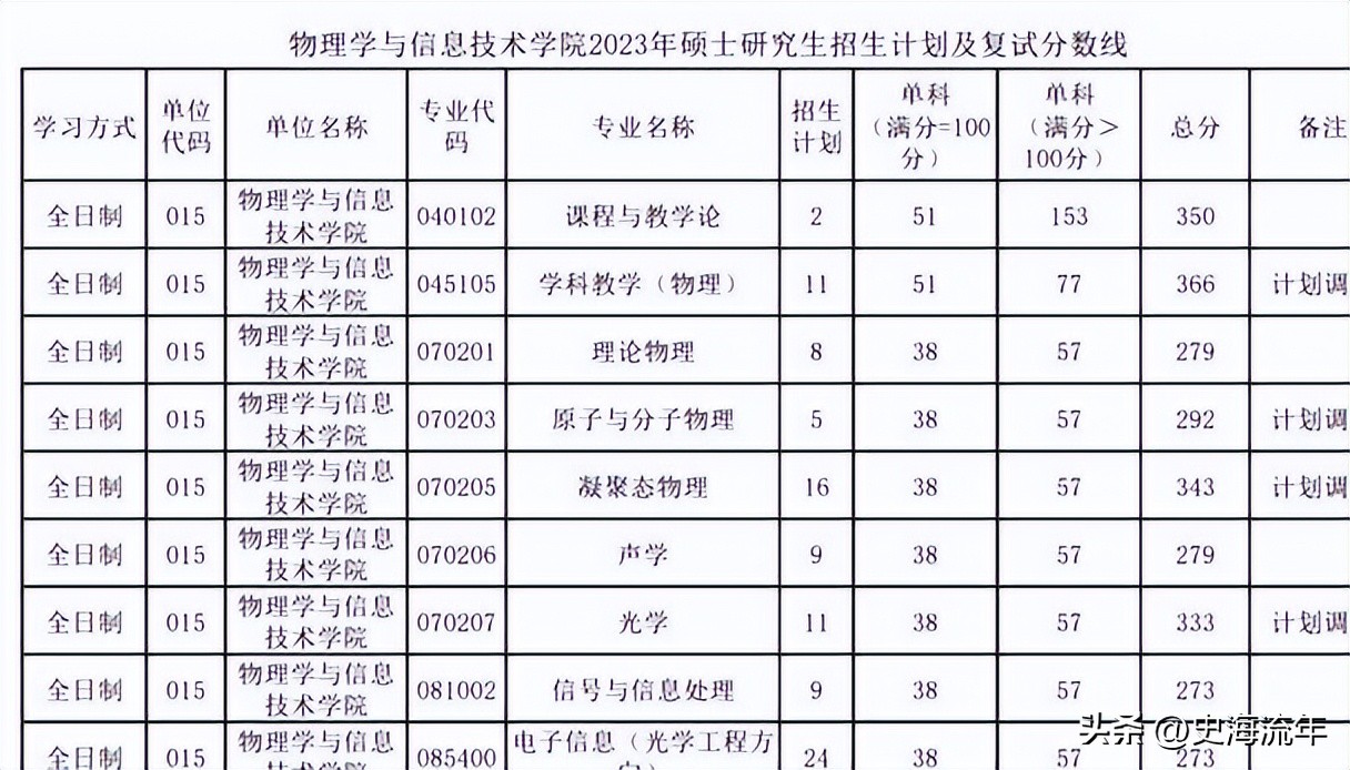 34所考研复试线低于国家线的大学,2021年985和211大学机械复试线