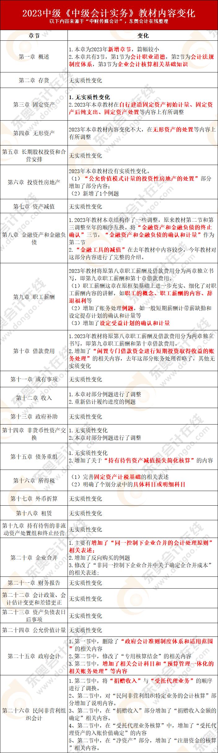 2021中级教材变化,2023中级教材变化内容