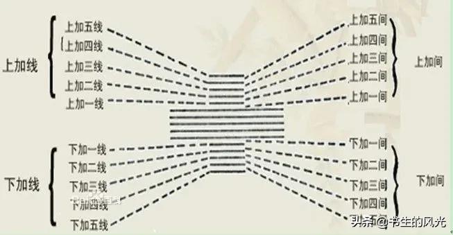 五线谱唱歌用首调还是固定调,五线谱各调式歌曲识谱教学视频