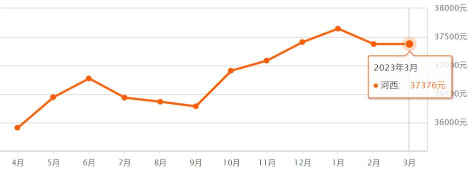 天津前十年房价走势,天津房价全国房价排名