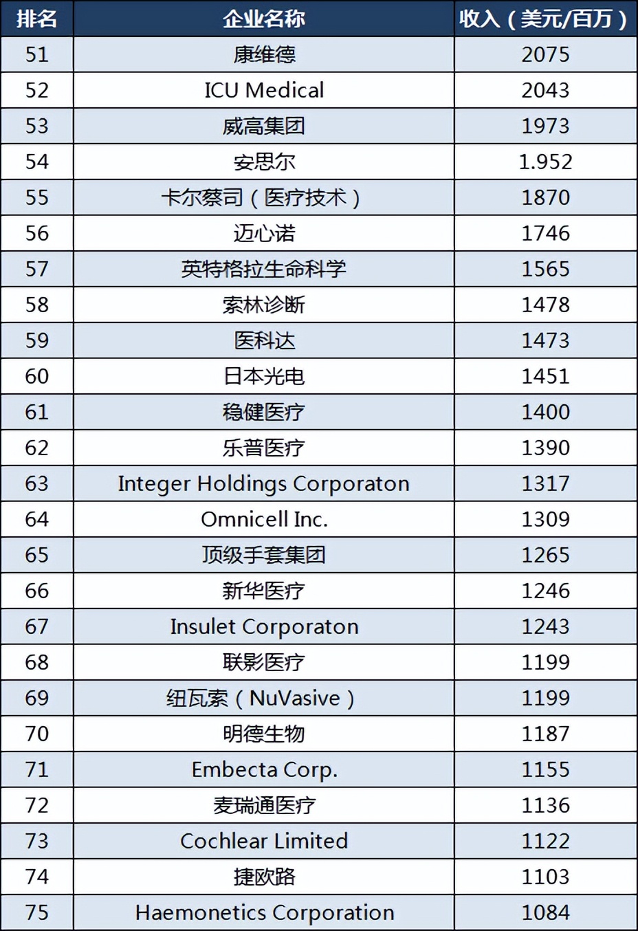 全球医疗100强企业排名,全球医疗100强