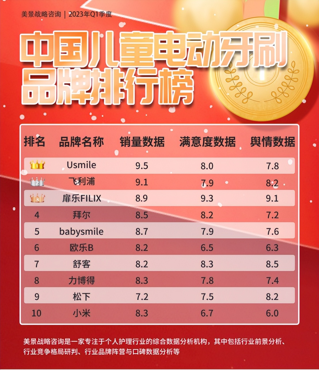 儿童电动牙刷十大名牌排名及价格,品牌儿童牙刷排名前十名