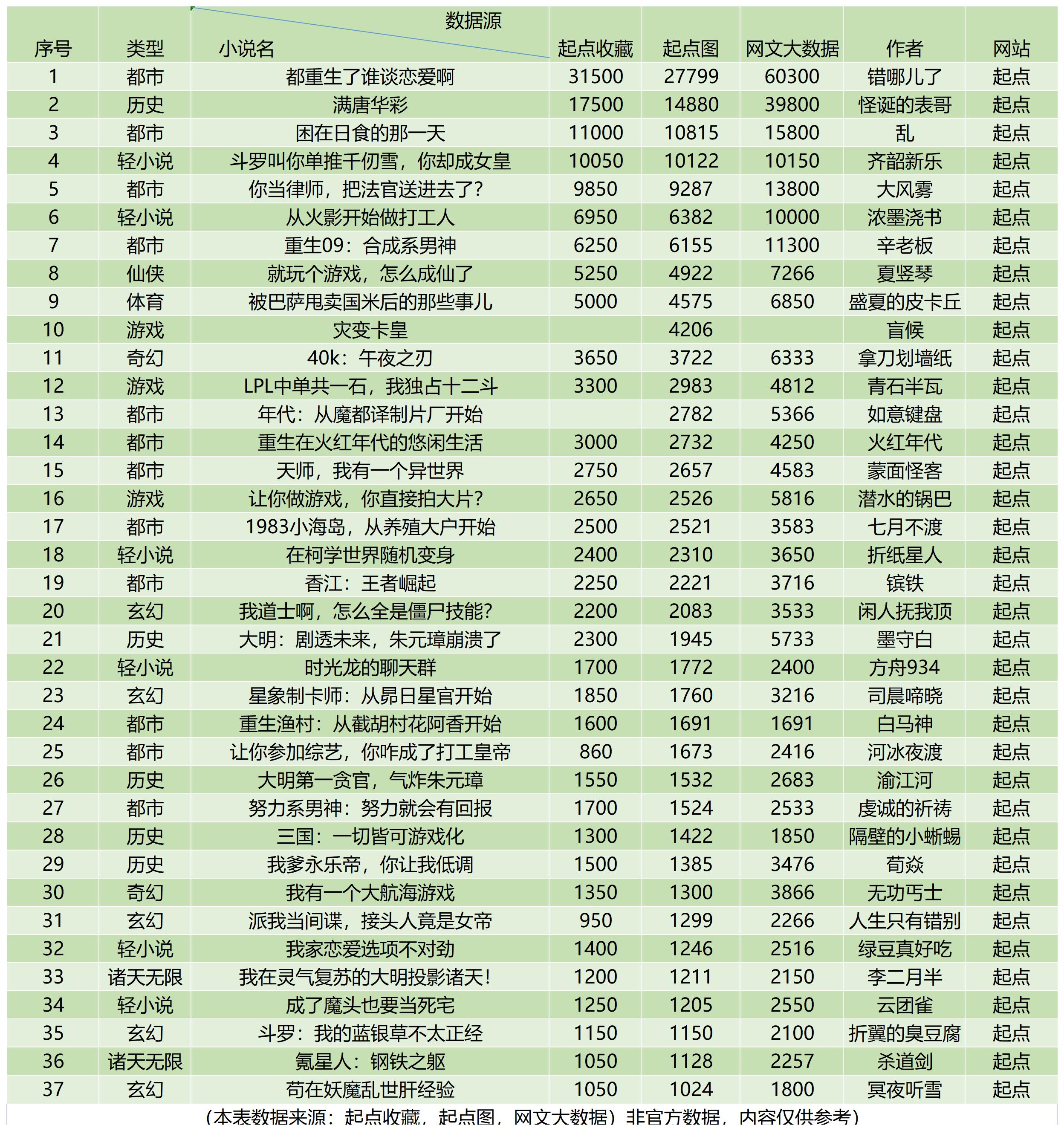 万订小说作者指责他人抄袭，结果自己新书却因抄袭被平台下架