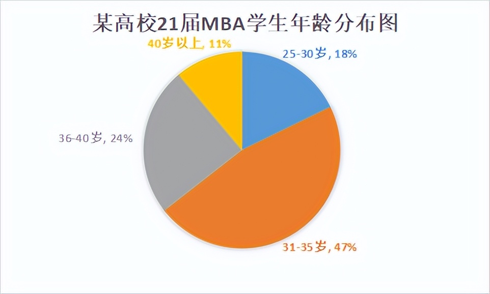40岁读mba的最佳年龄,mba对年龄有要求吗