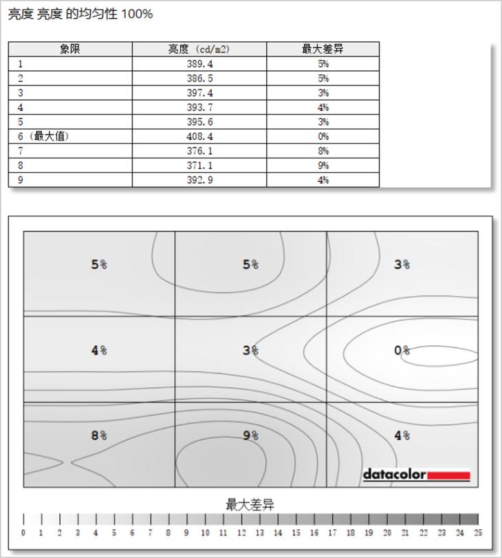 飞利浦7901显示器,飞利浦7901显示器亮度怎么调