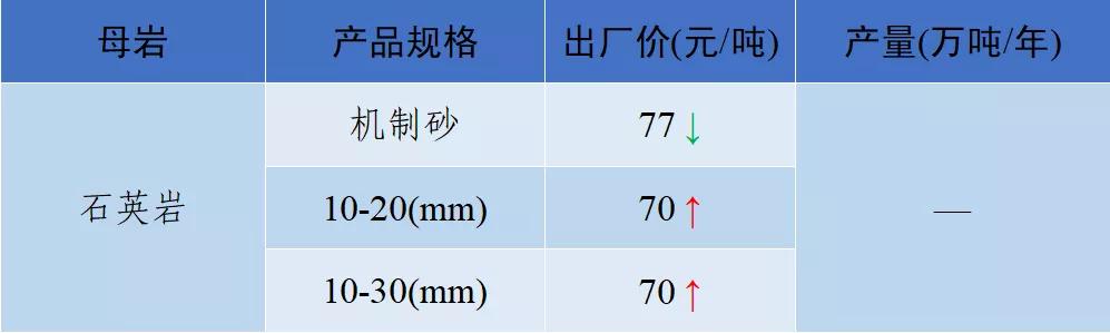 砂石骨料价格,2022年砂石价格