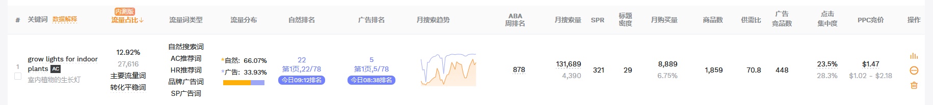 亚马逊有点击就是不出单,亚马逊不同类目怎么上传产品