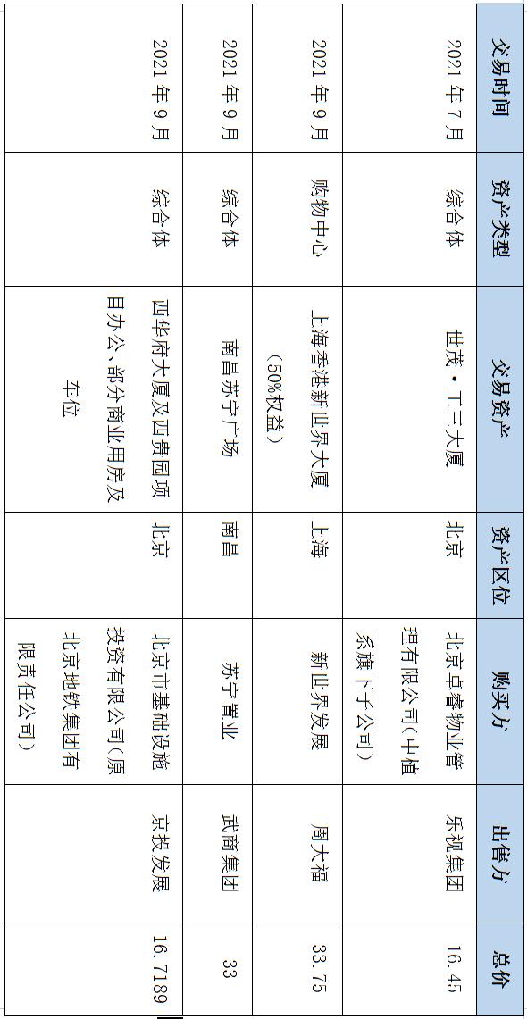 2021年全国购物中心销售额51强,购物中心排名2023年50强