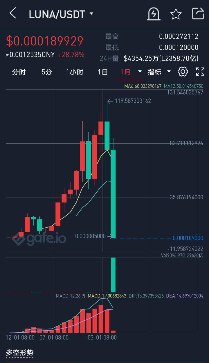 从100美元到一百万美元,币圈茅台2000多亿市值