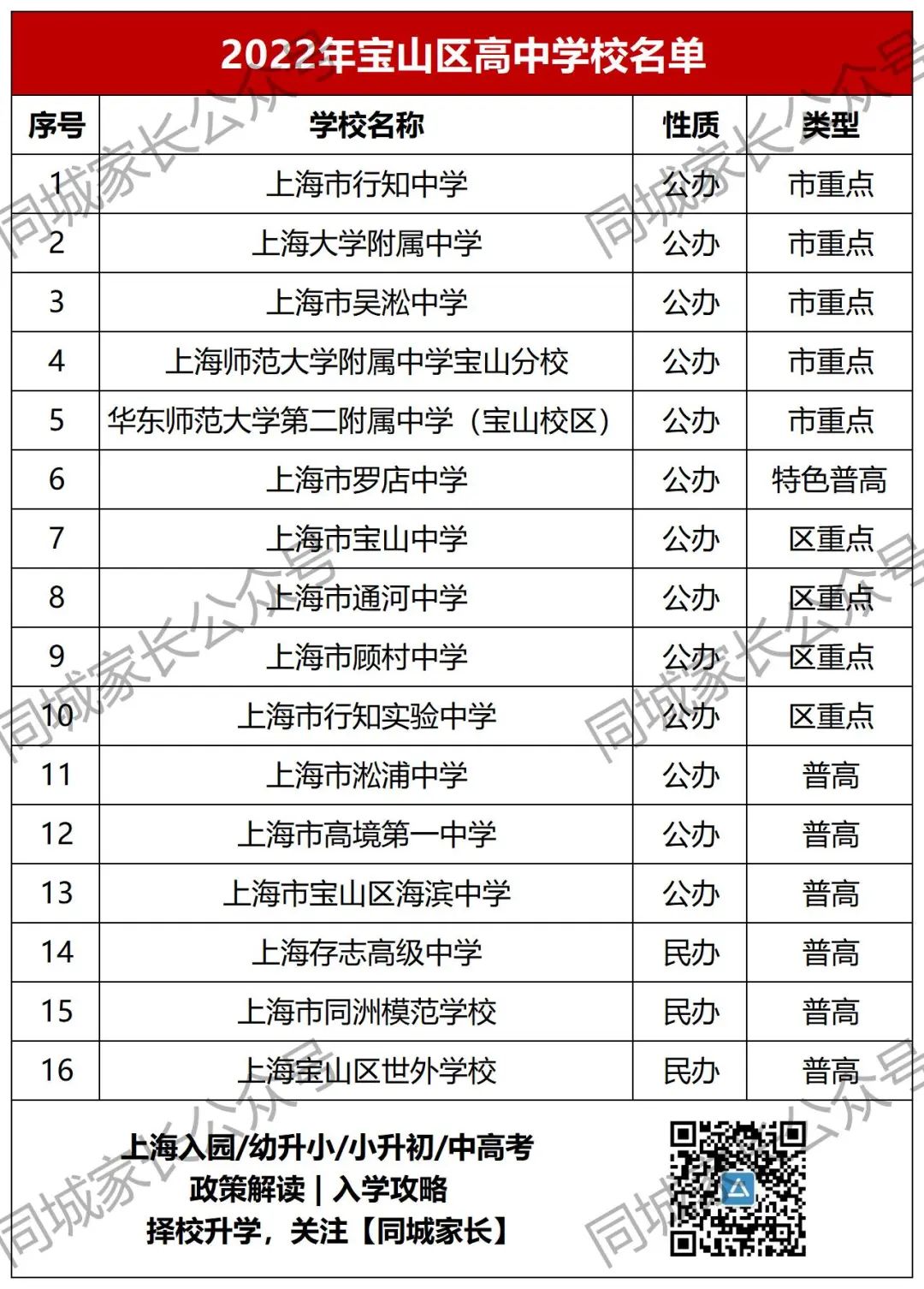 2022宝山初中升学率,宝山中学2021本科升学率