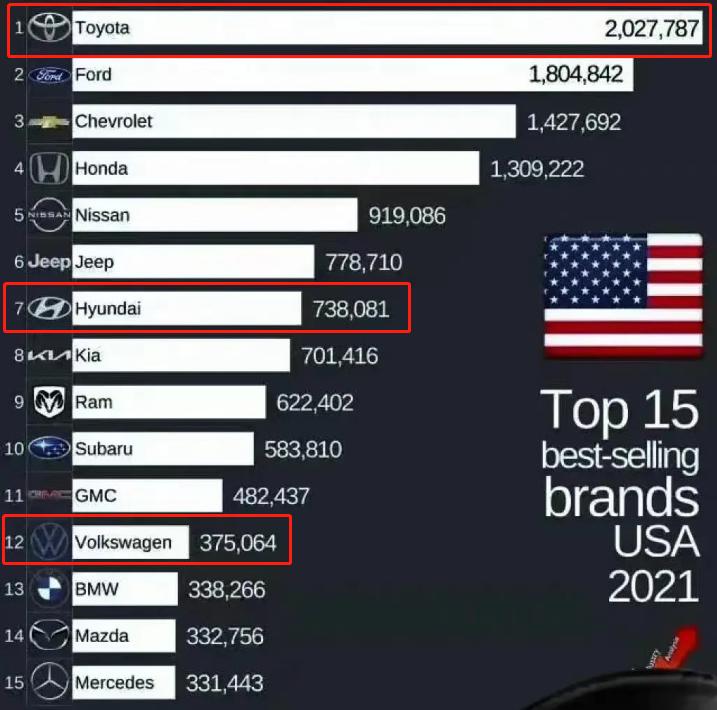 大众汽车北美市场销量,现在大众汽车销量怎么样