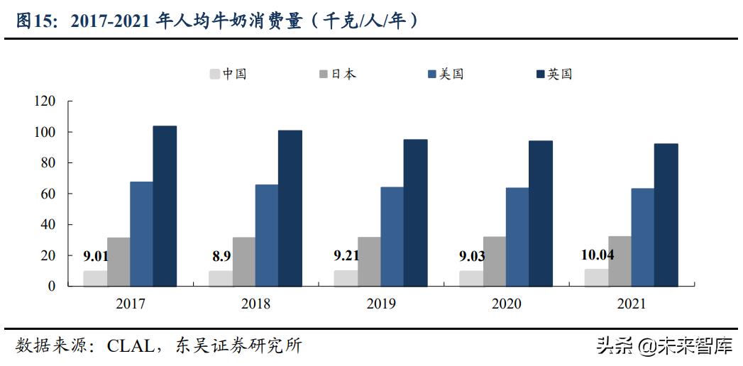 乳制品行业统计图,乳制品行业盈利能力可行性分析