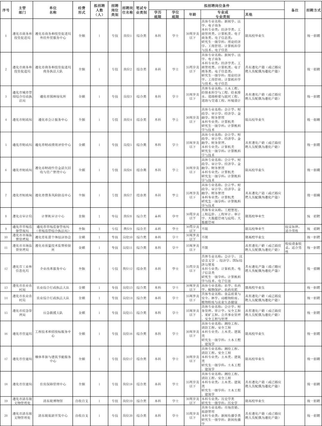唐山南堡经济开发区事业编招聘,唐山发布事业单位招聘公告