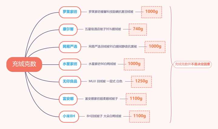 如何挑选羽绒被填充物,家纺专家如何挑选被子