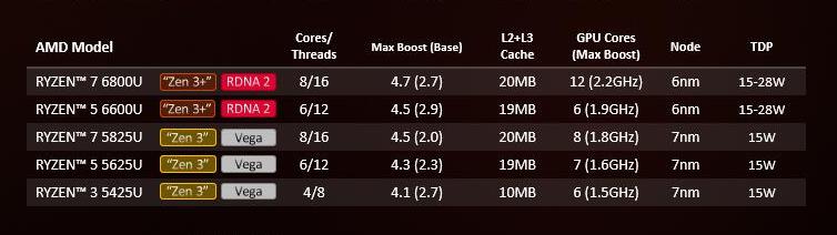 amd和英特尔处理器对比怎么样,amd和英特尔处理器对比排行榜