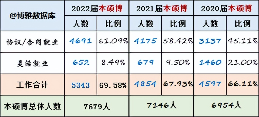 华东理工大学2022届就业质量报告，研究生留沪就业人数明显增加
