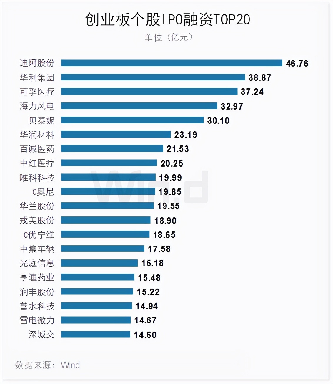 去年A股创业板表现最好，二十大权重股有：宁德时代、迈瑞医疗、东方财富、金龙鱼、爱尔眼科、亿纬锂能等