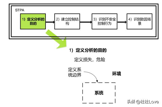 stpa分析方法,stpa理论