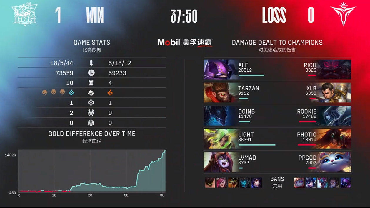 lng惨遭t1零封主播反应,lng不敌t1韩国网友反应