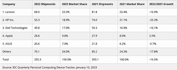全球电脑排名前十名苹果,苹果手机电脑全球销量排行榜