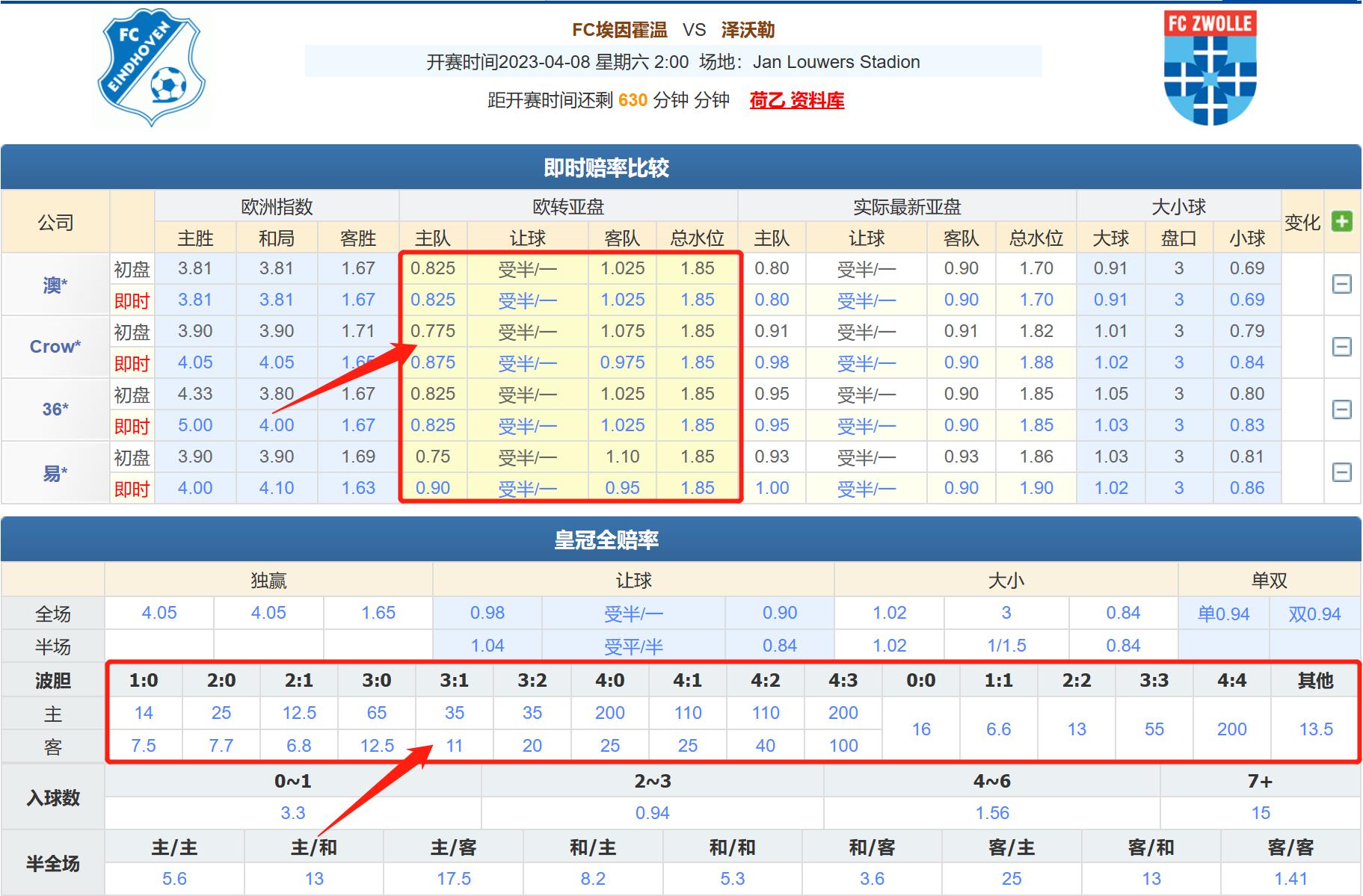 阿尔梅勒vs埃因fc比分预测,今日竞彩推荐埃因霍温对sbv精英