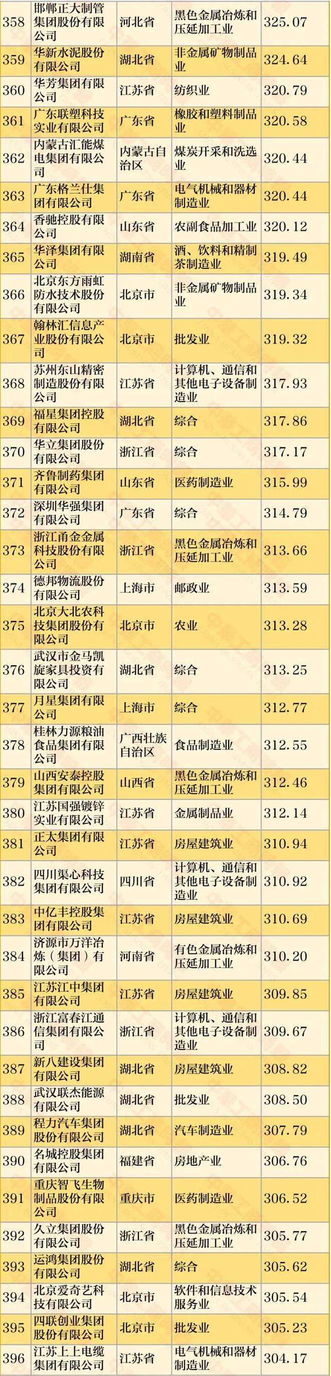 最新民营企业500强，阿里第二腾讯第六，各省民企一哥你了解吗？