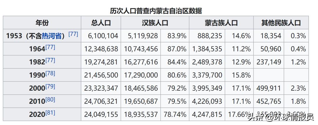 内蒙古的蒙古族有多少人,内蒙古有多少真正的蒙古族人