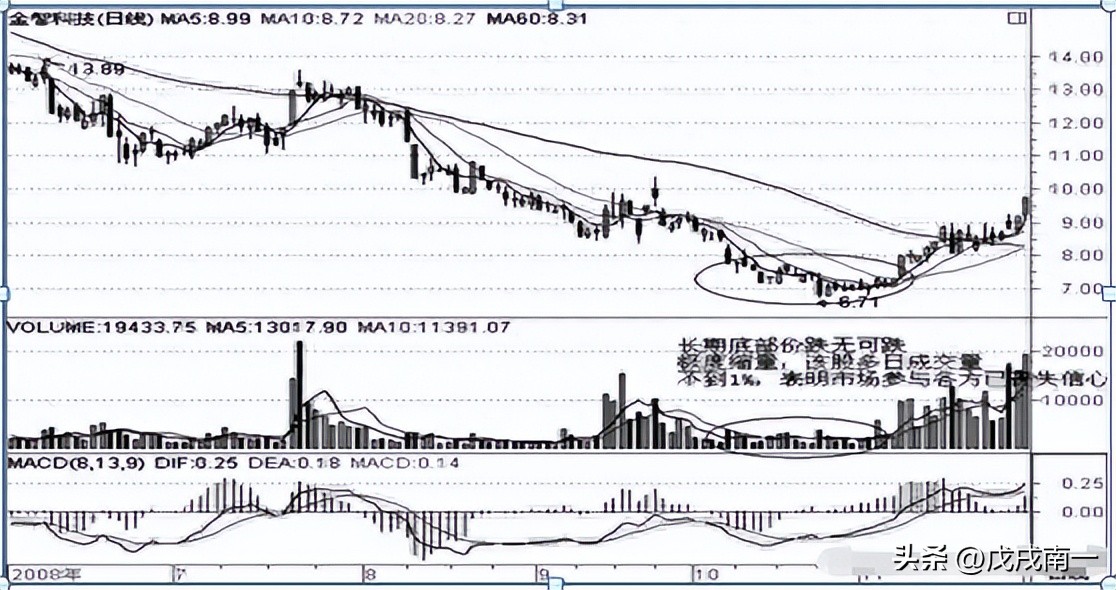 如何一万元靠炒股炒到1000万？顶级牛散的肺腑之言，值得深读！