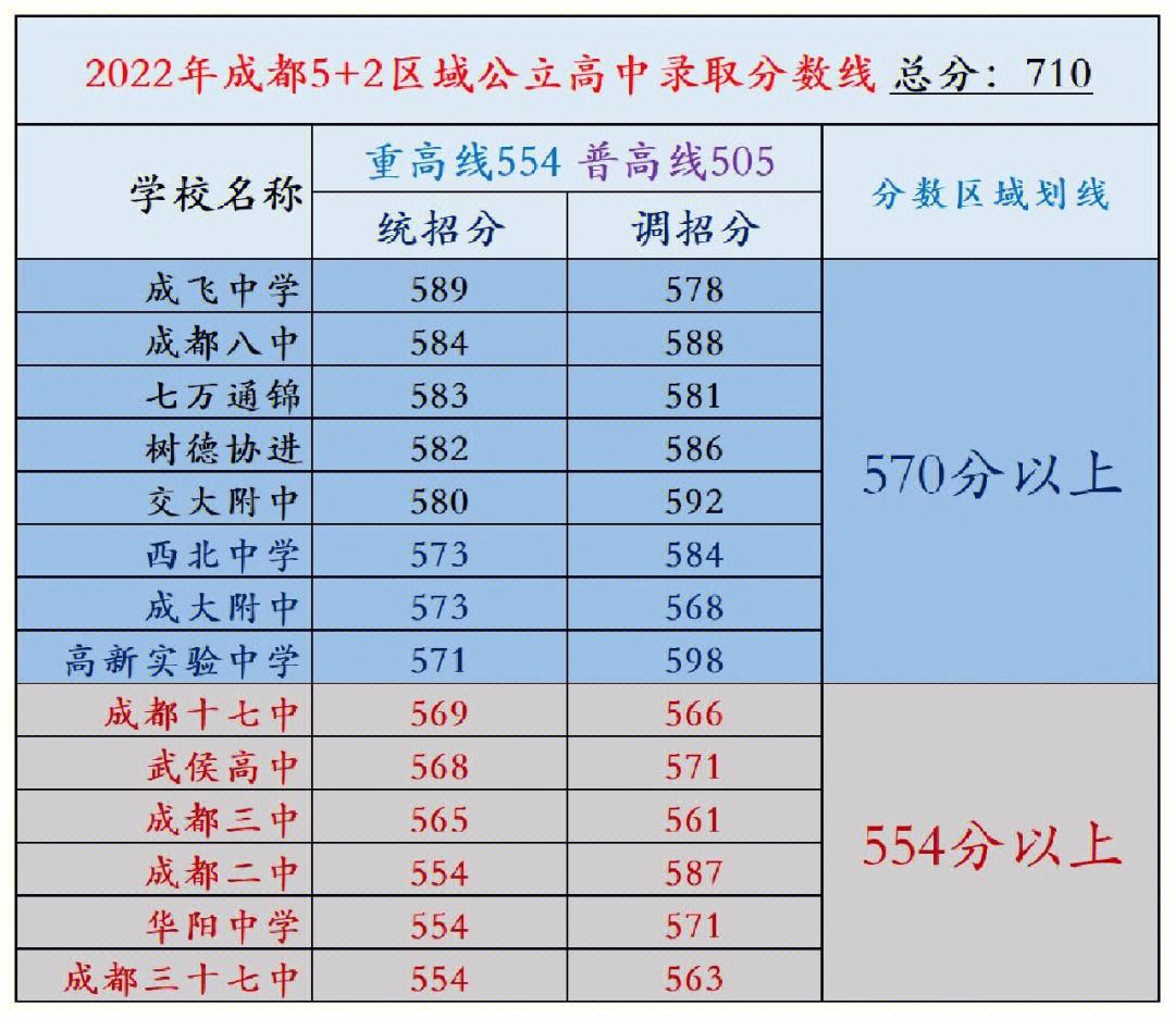 成都中考603分算啥成绩,成都中考满分700分考550分
