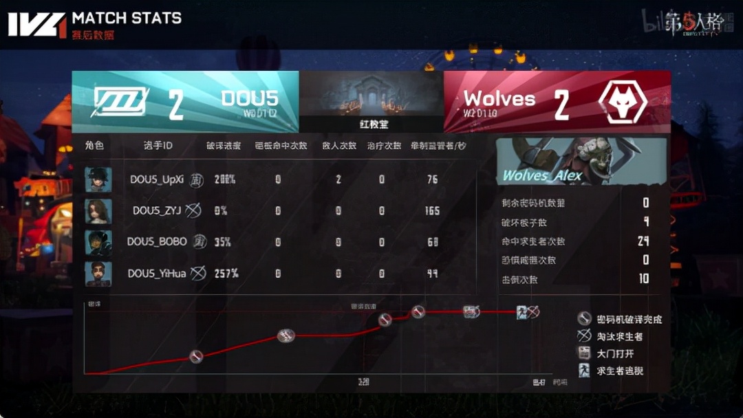 第五人格ivl秋季赛求生者出场率,第五人格ivl秋季赛季后赛排名