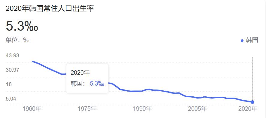 韩国2023出生人口创历年新低,韩国出生人口创历史新低