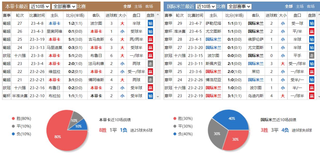 4月11日竞彩推荐：本菲卡vs国米结合盘口欧赔分析赛事走向
