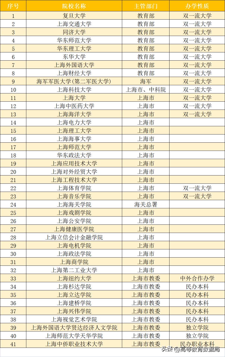 上海高等教育靠谱吗,上海魔都一线国际学校排名