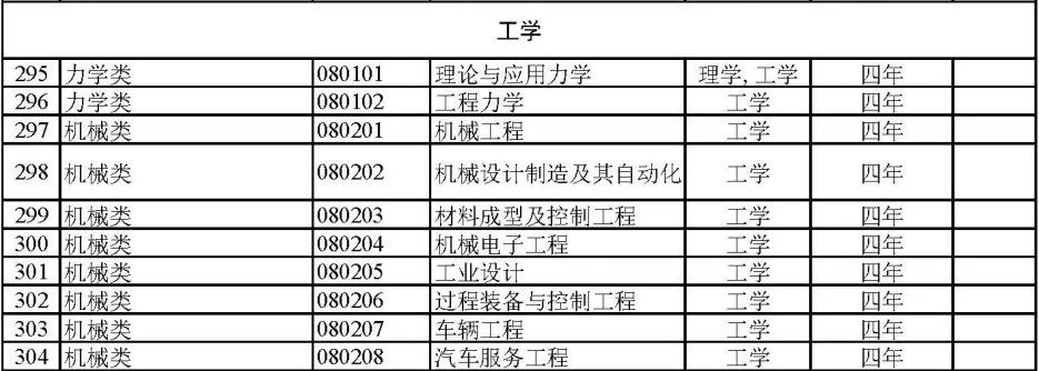 2024届专业怎么选？792个大学专业及就业方向大盘点