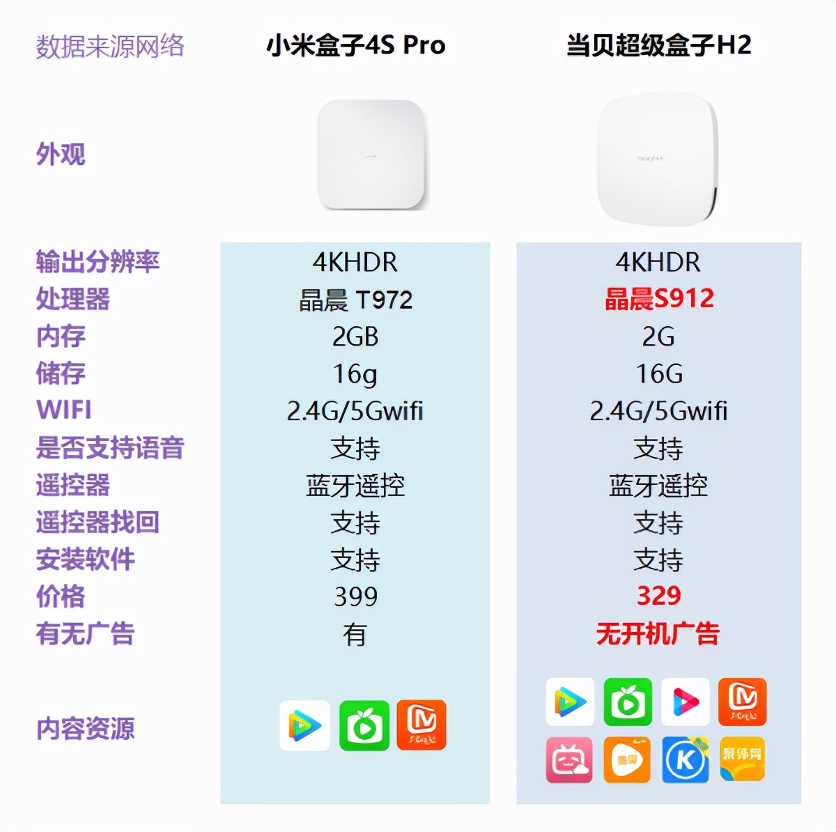 不做高端机的小米盒子，连低端机的性价比都不能保证了