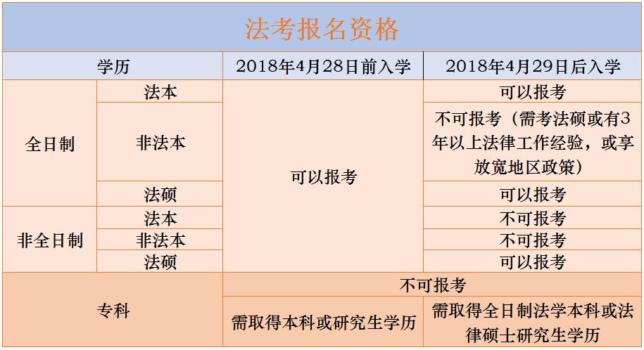2023年法考报名条件查询时间,2023年法考资格证报名条件