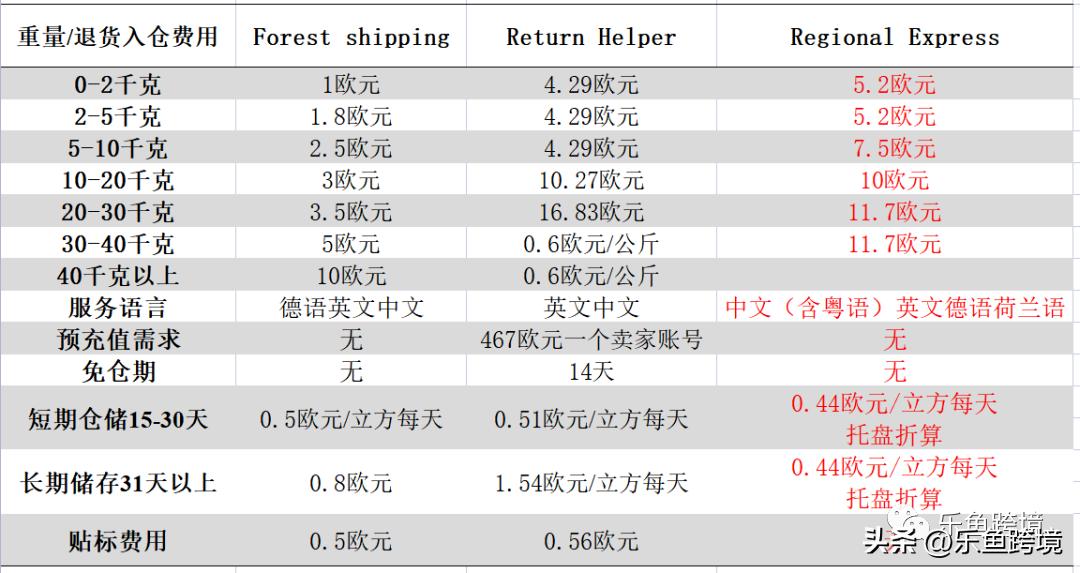 亚马逊退货提供商计划选择哪家,亚马逊自发货客户退货怎么处理
