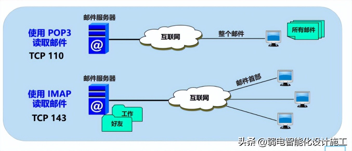 网络基础必背知识,计算机网络技术02141知识点总结