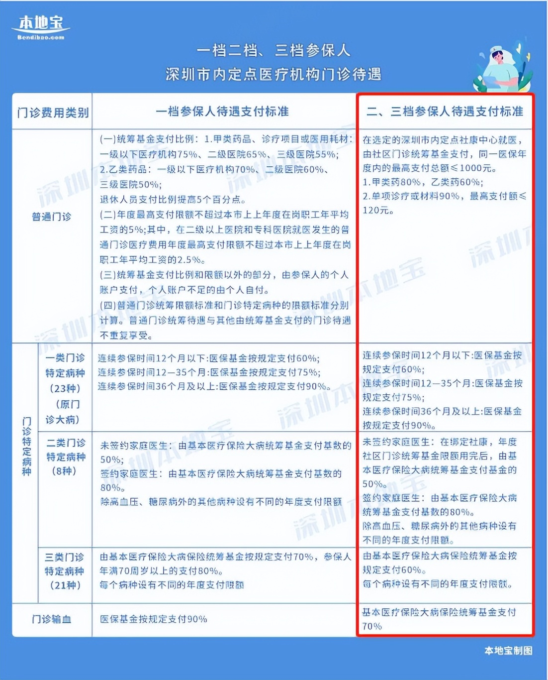 深圳异地医保社康报销最新政策,深圳二档医保更改社康多久生效