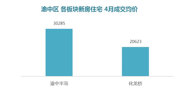 重庆房价最高的板块,重庆主城各板块房价