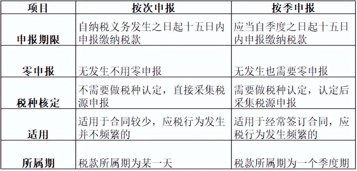 怎么申报旧税率印花税,常见的不需要交印花税合同