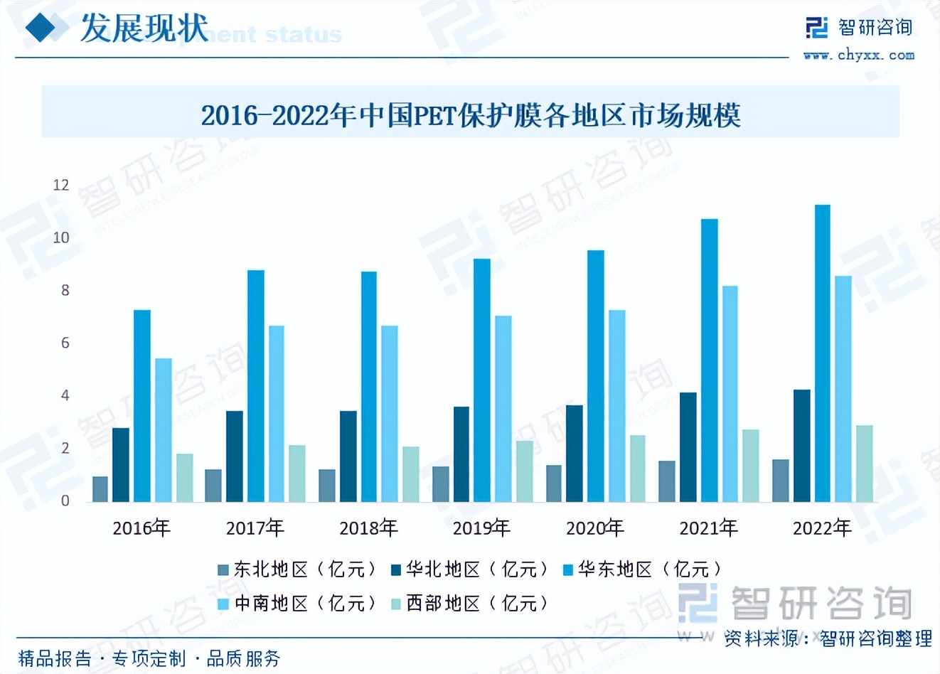 智研咨询权威吗,2023年保护膜行业发展趋势