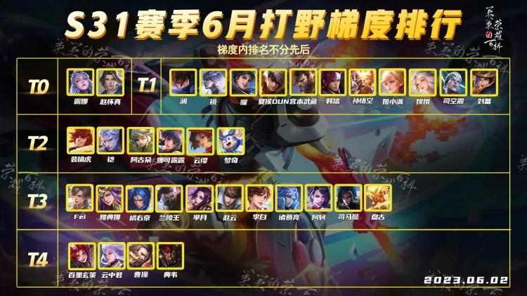 新赛季加强的几位打野,新赛季最强的几位打野