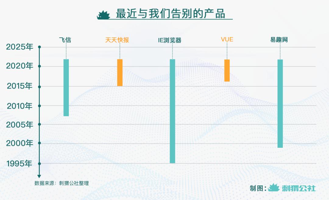 2022年，我们只用一个月就“送走”了这么多互联网产品